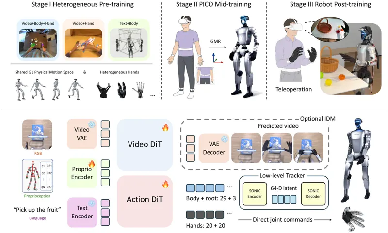 WB-WAM: Heterogeneous Body-Hand Pre-training for Humanoid Loco-Manipulation