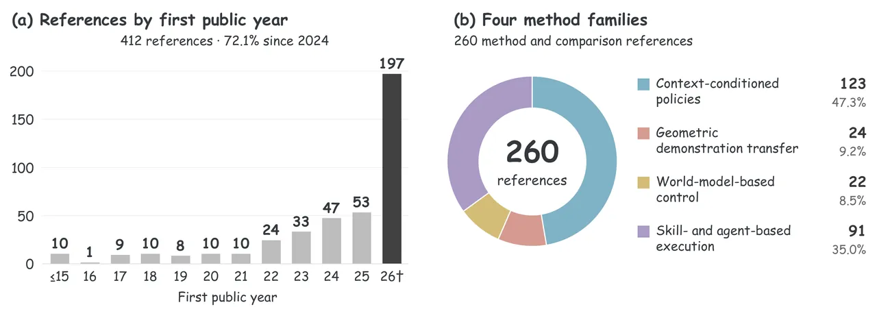 Corpus composition and publication year