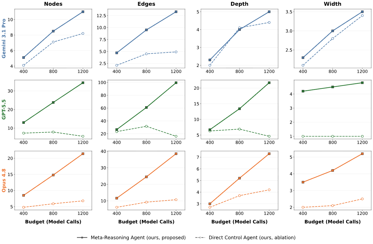 Artifact graph topology on ProgramBench across budgets