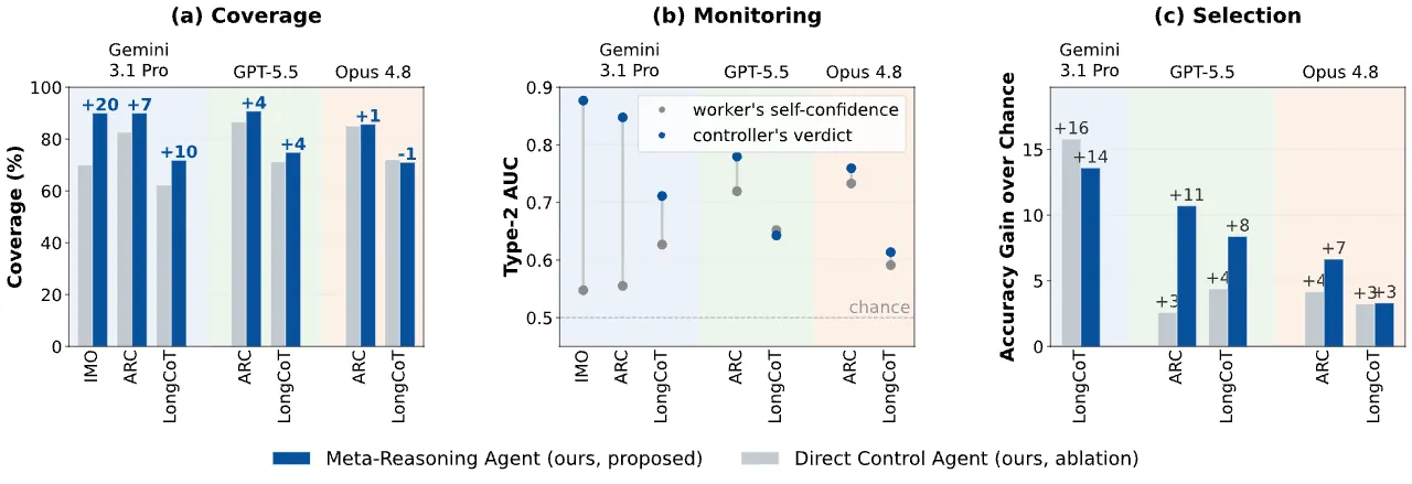 Coverage, monitoring and selection diagnostics