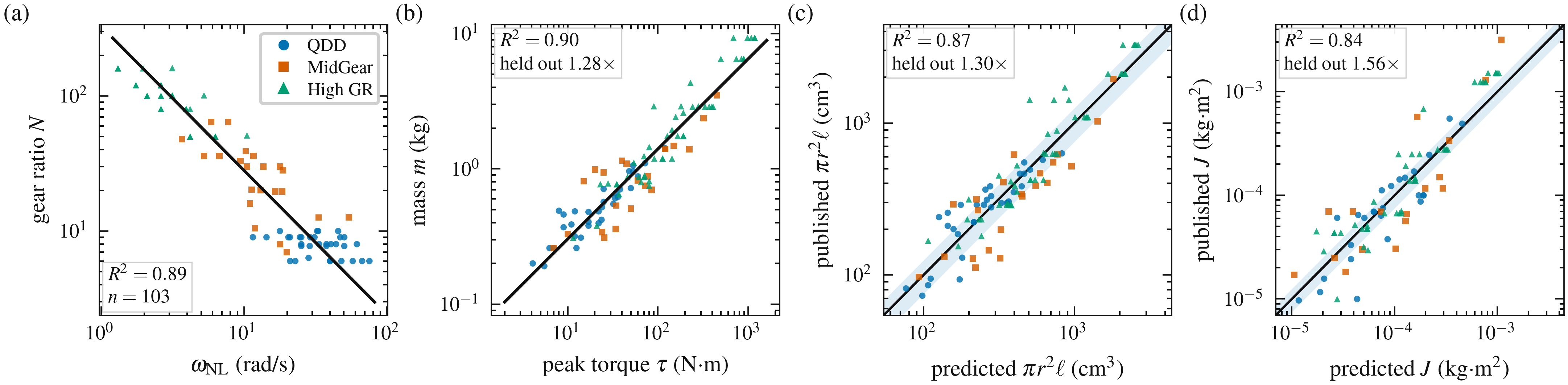 Actuator trend fits plotted against catalog data