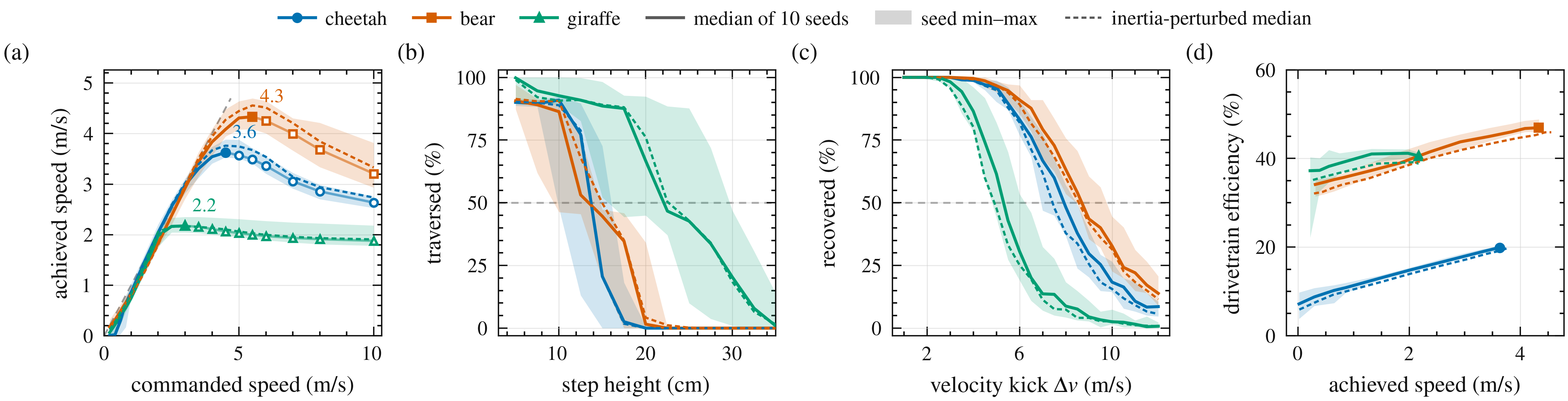 Capability curves for the three generated quadruped designs