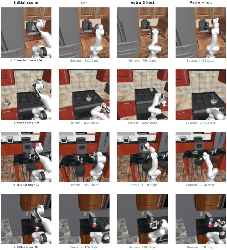 Systematically Exploring the Capabilities of GPT-6 Astra as Embodied Policies