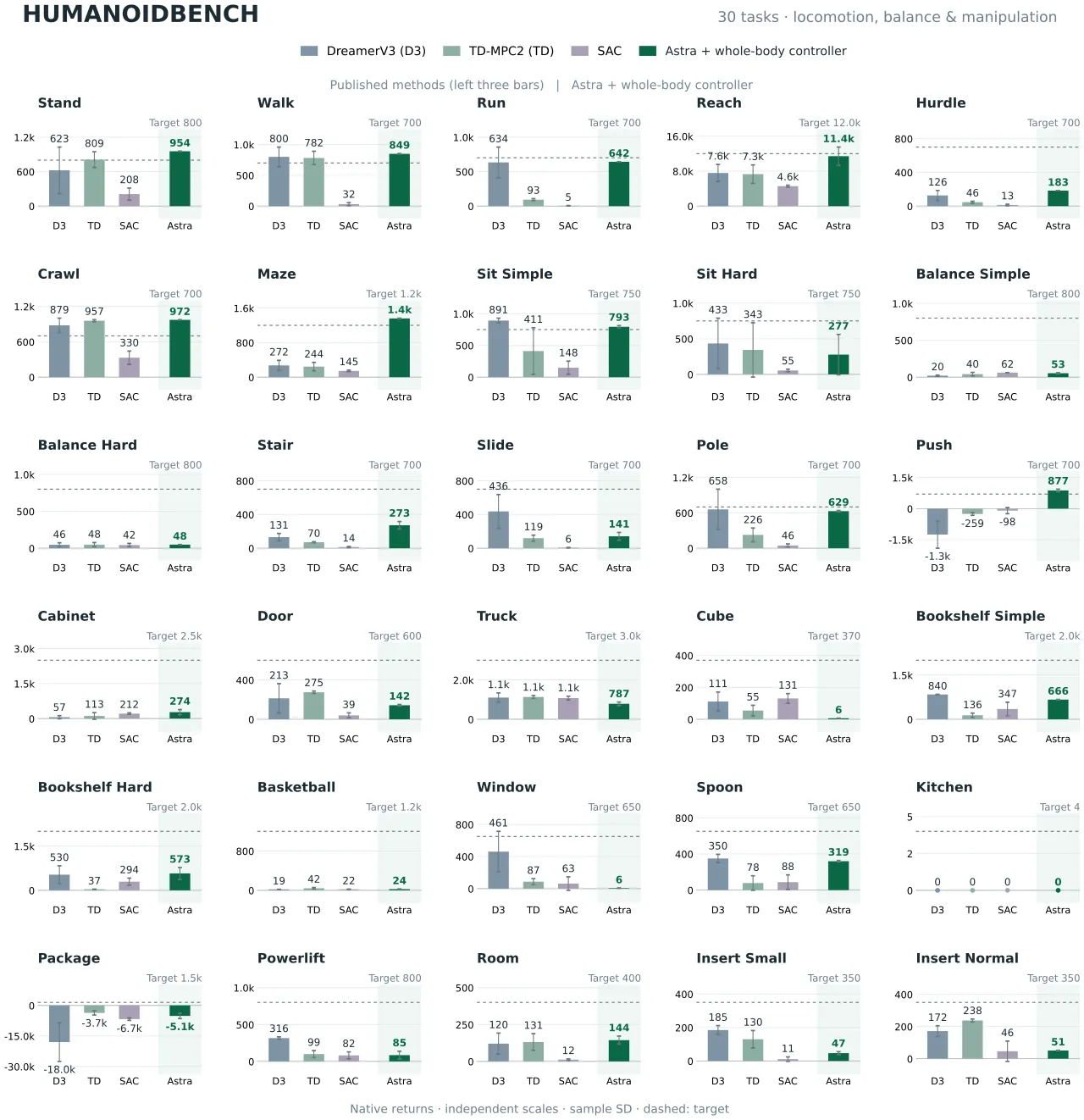 HumanoidBench 30 任务回报对比