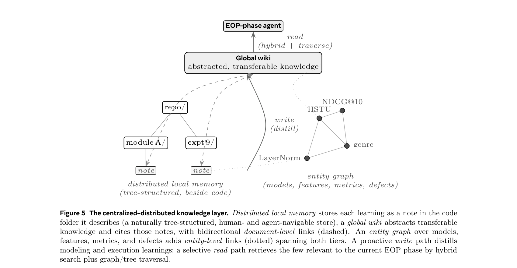 Centralized-distributed knowledge layer