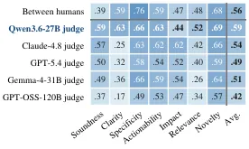 Judge and human agreement matrix