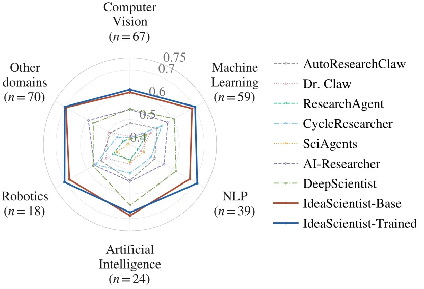 Novelty by research domain