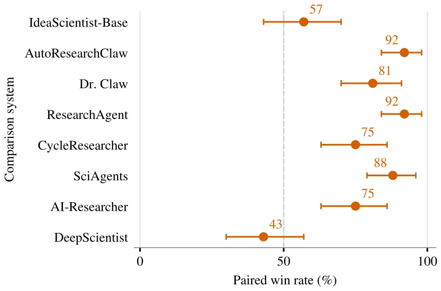 Human pairwise win rates