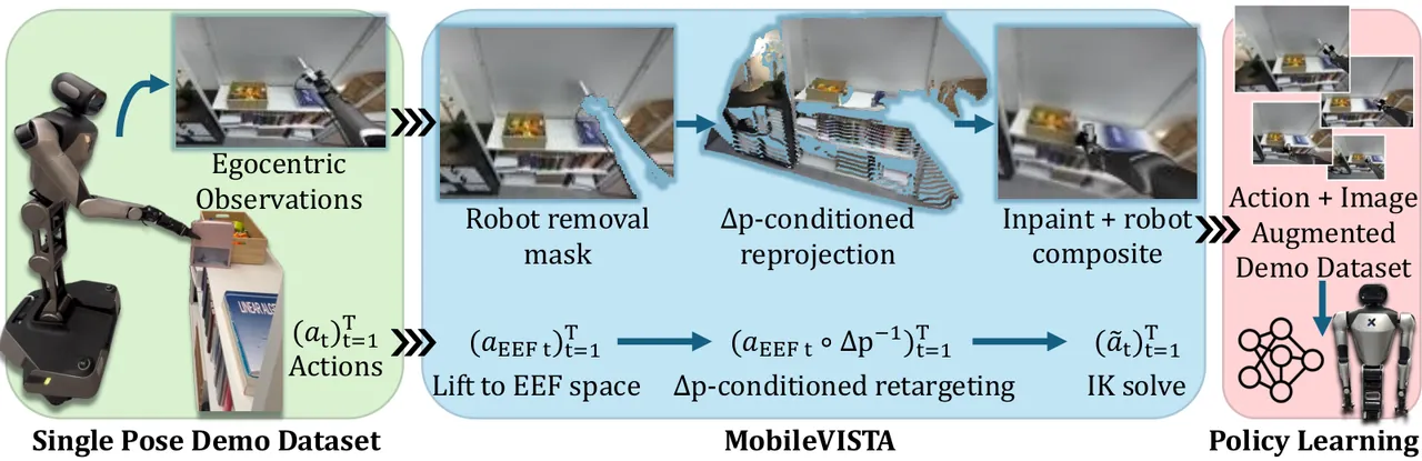 MobileVISTA framework