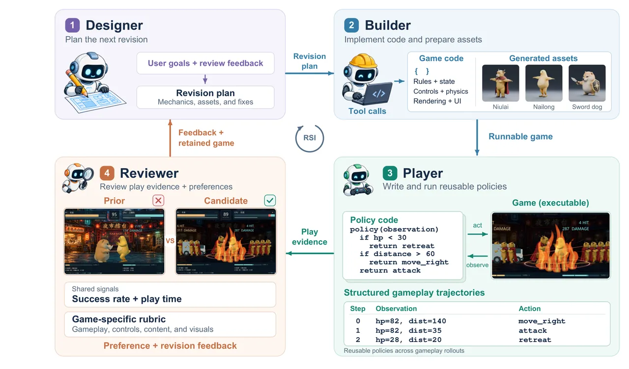 Multi-round refinement workflow of Recursive Game Creator
