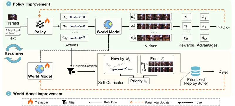 RIWANav: Recursive World-Action Models with Self-Improvement for Urban Navigation