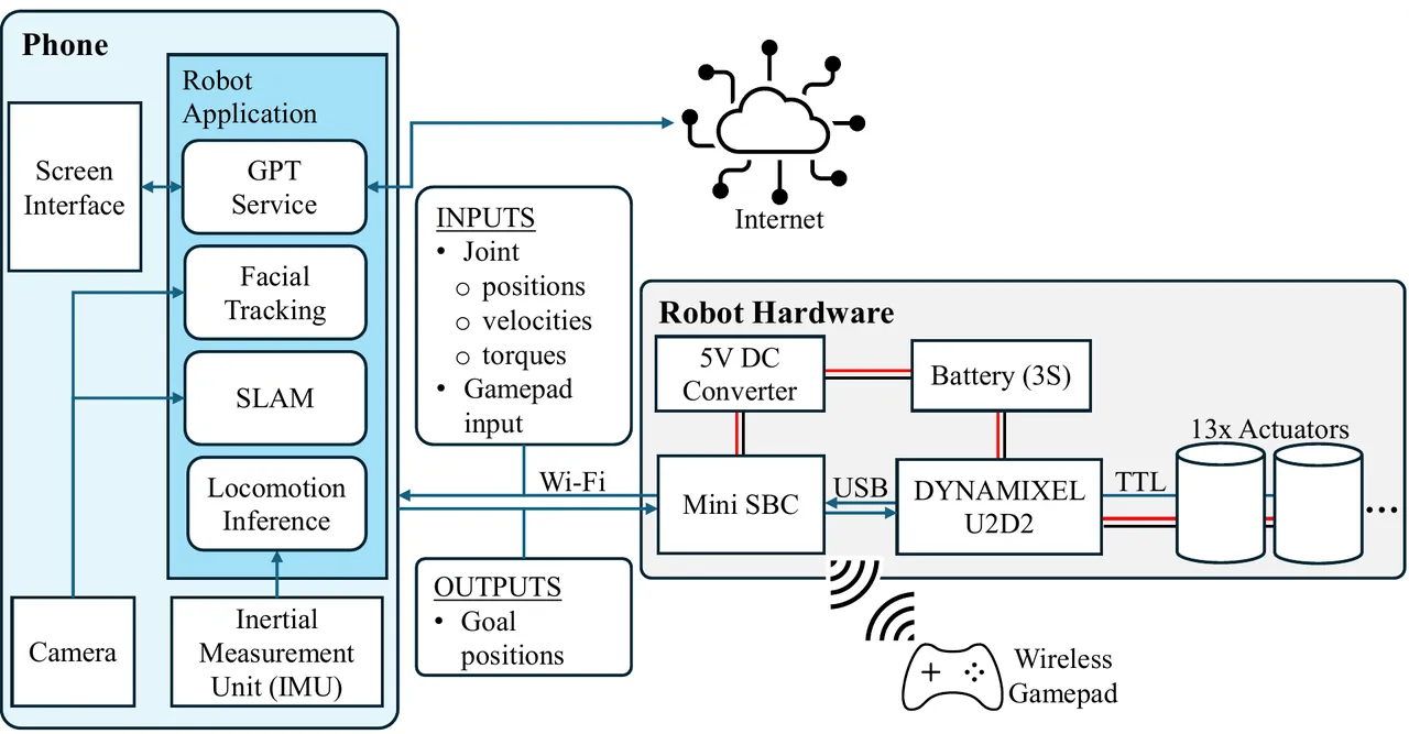 PhoneBot system overview