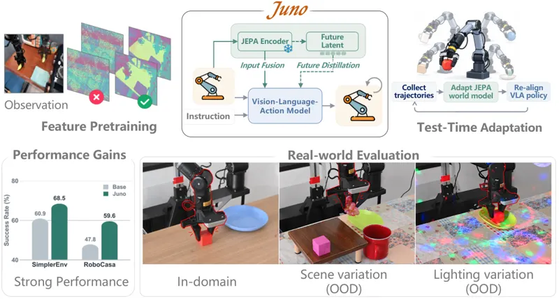 Juno: Taming Predictive Latents for Vision-Language-Action Models