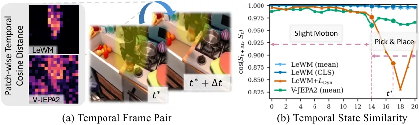 Patch-wise temporal cosine distance and temporal state similarity curves