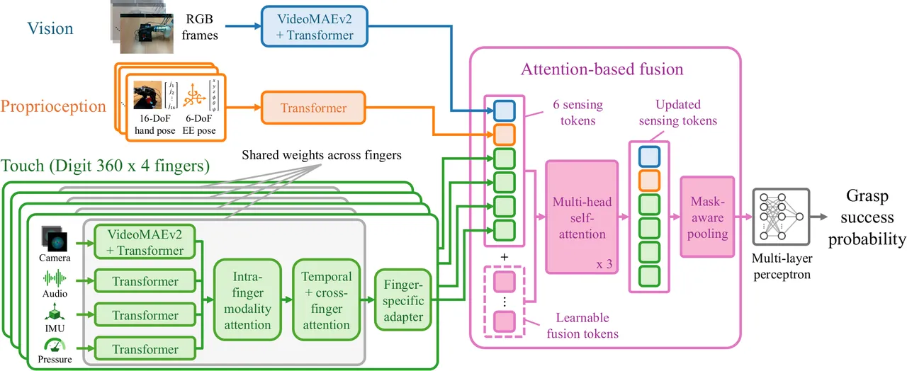 Network architecture for temporal multimodal grasp stability prediction