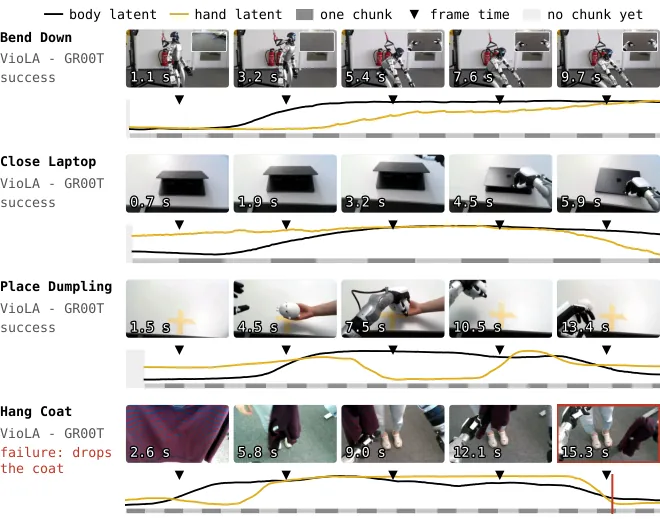 Rollouts from body motion to object interaction