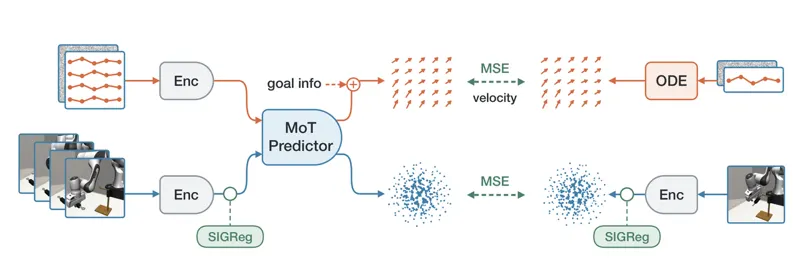 LeWAM: End-to-End World and Action Modeling with JEPAs