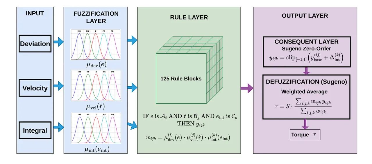 Four-layer fuzzy inference system
