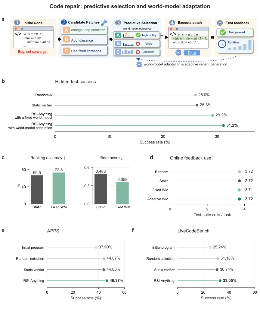 Prediction-guided selection and world-model adaptation for code repair