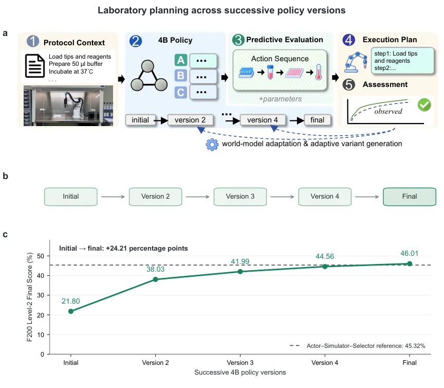 Successive policy improvement for laboratory planning