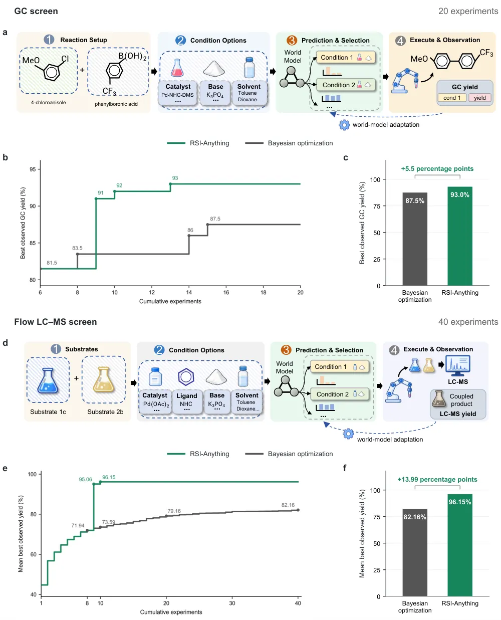 Reaction condition optimization