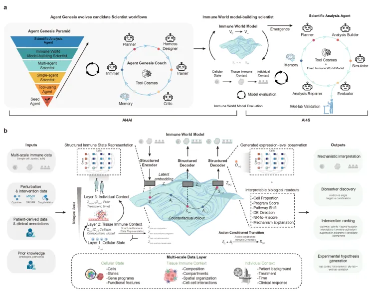 End-to-end immune science application
