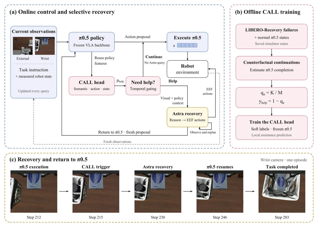 CALL online control, offline training, and Astra recovery overview