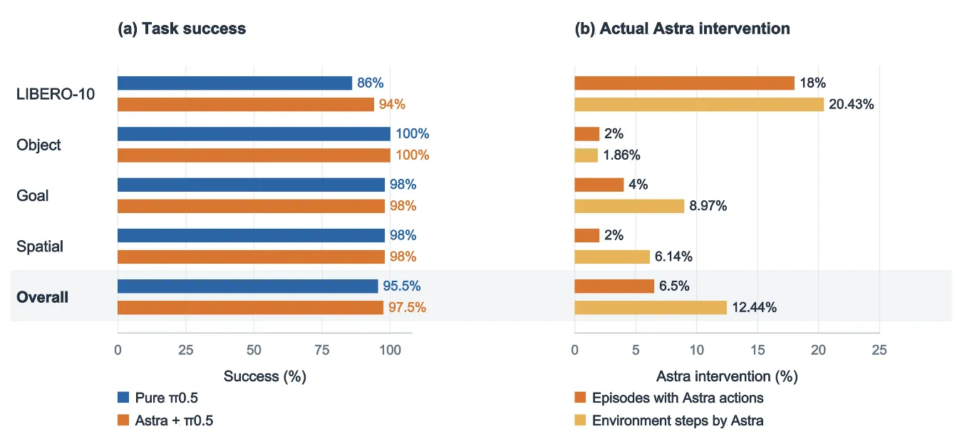 Task success and Astra intervention rates across four LIBERO suites