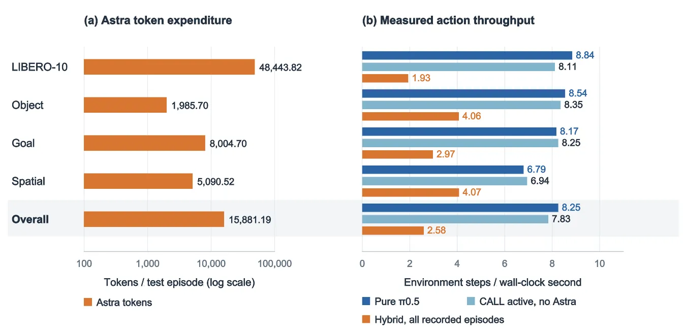 Astra token expenditure and measured action throughput