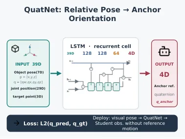 QuatNet 的输入、两层长短期记忆网络和四元数输出
