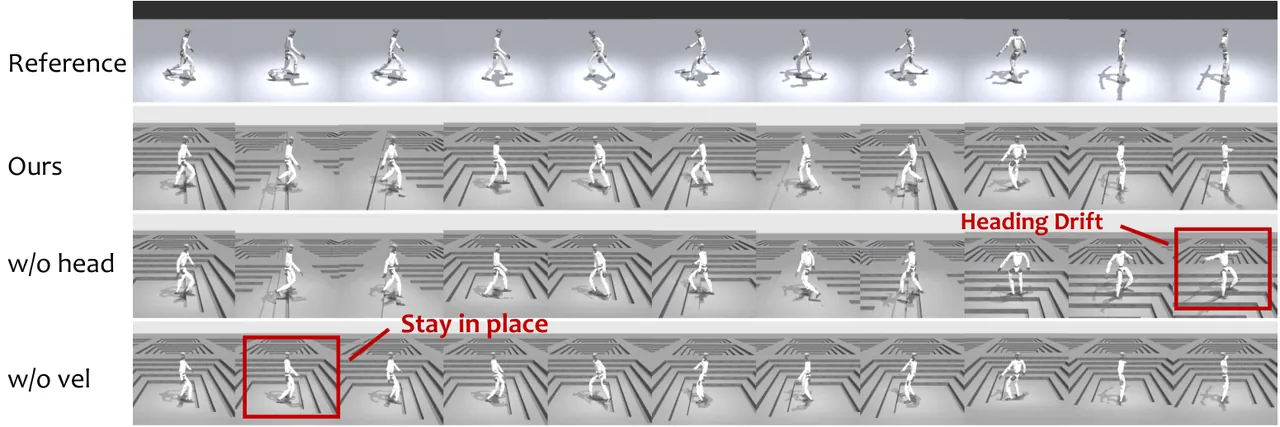 Qualitative ablation: heading drift without heading instructions, stepping in place without velocity instructions, P-BFM maintains heading and progress