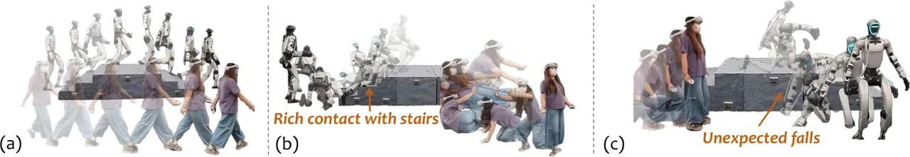 Real-world teleoperation: the robot follows teleop-derived walking intent, adapts to stair traversal, makes frequent body-terrain contact, and recovers from an unexpected fall
