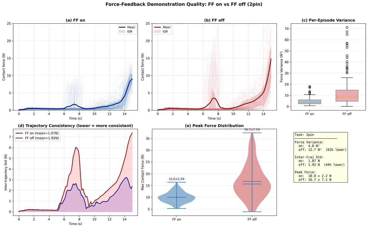 Comparison of demonstrations with and without force feedback