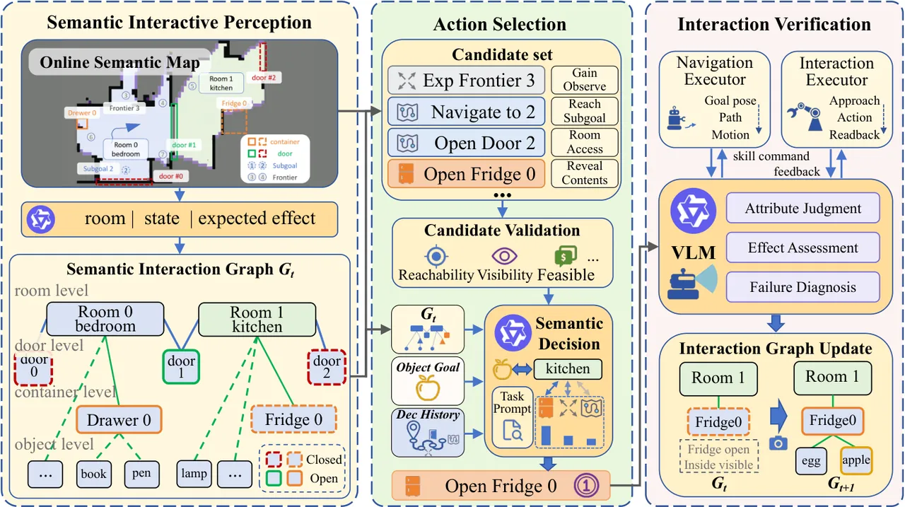 MultINav-Agent framework: perception builds a persistent state-conditioned interaction graph, candidate plans are formed, interaction proposals are filtered, a VLM scores admissible plans, and post-interaction verification updates the graph
