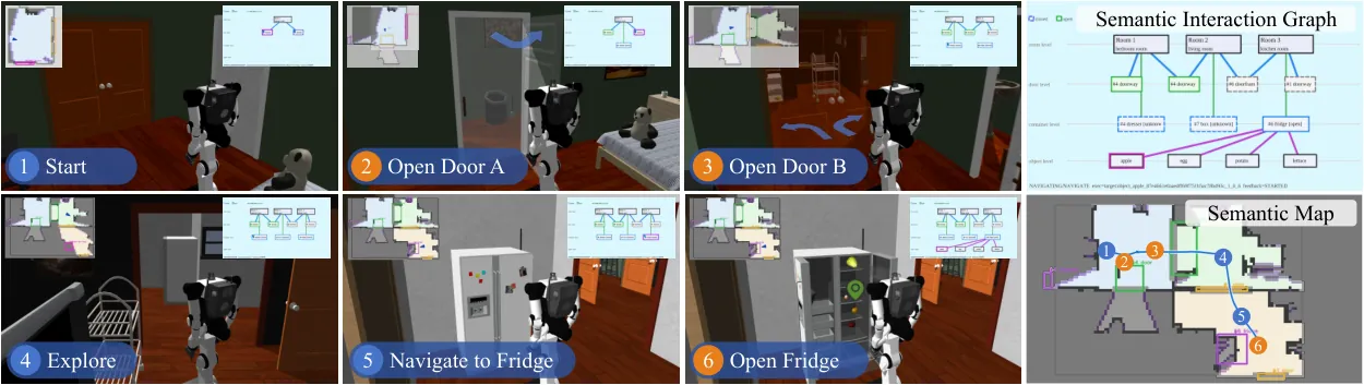 Case study of sequential interactions: the robot opens two doors to reach a refrigerator, then opens it to reveal the target, with evolving semantic maps and interaction graphs