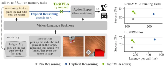 TacitVLA: Reasoning Vision-Language-Action Models Without Reasoning Latency
