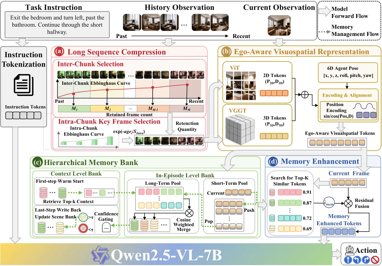 MemoryVLN 详细流水线