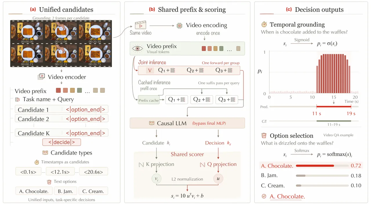 VideoJev architecture and the two inference modes