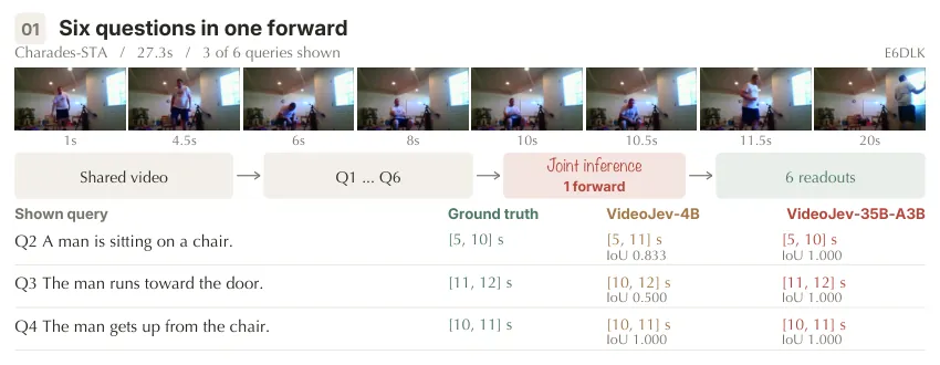 Qualitative six-query Charades grounding in one forward