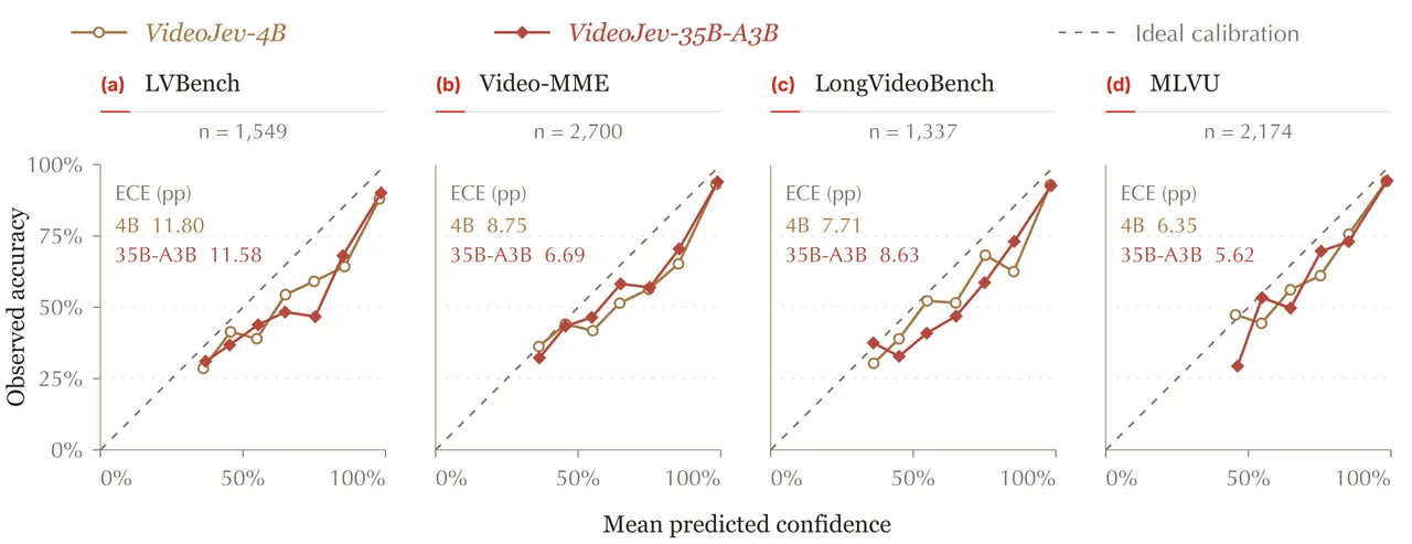 Confidence calibration curves