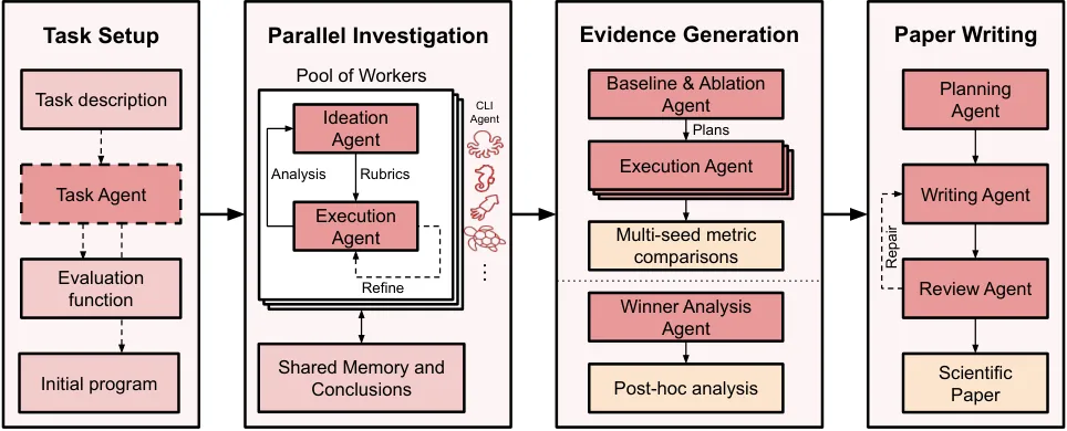 The Agentic Scientist four-stage workflow