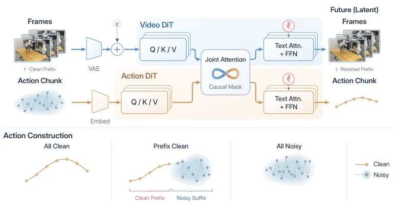 Can World and Action Modeling Benefit Each Other under Unified Causal Training?