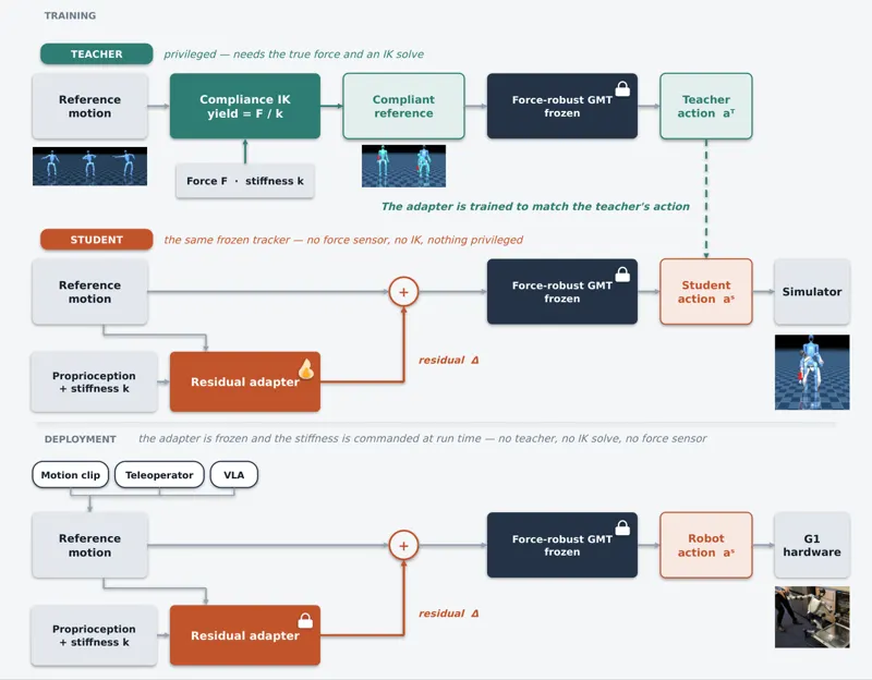 Compliant GMT: Making General Motion Tracking Compliant via Residual Reference Adaptation