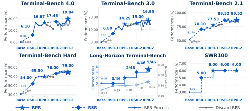 Terminal-RSI: Recursive Self-Improving Terminal Agents via Recursive Self-Rewrite and Policy-Refine