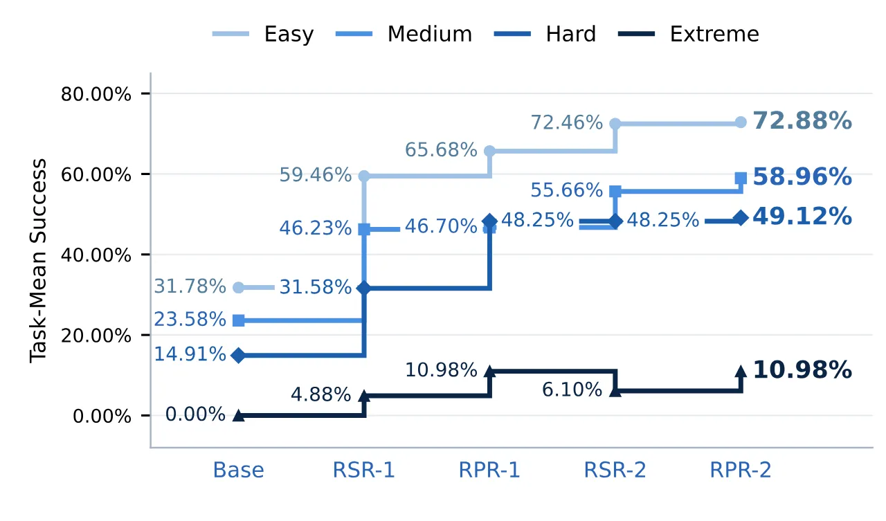 Difficulty strata progression