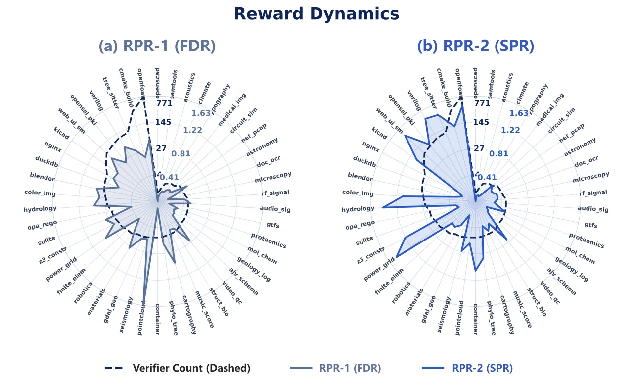 Per-family reward radar