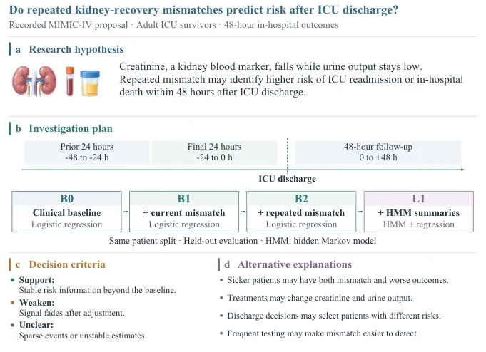A recorded research hypothesis with its investigation plan: whether repeated creatinine-urine output discordance on MIMIC-IV adds information about post-ICU-discharge risk