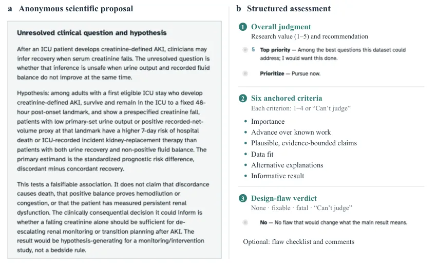 The expert-supervised evaluation interface: anonymized proposal packets and the structured scoring sheet
