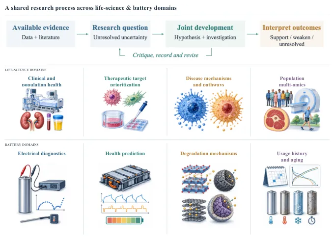 The research process shared by the life-science and battery domains: available evidence, research questions, joint development, outcome interpretation, plus the critique loop