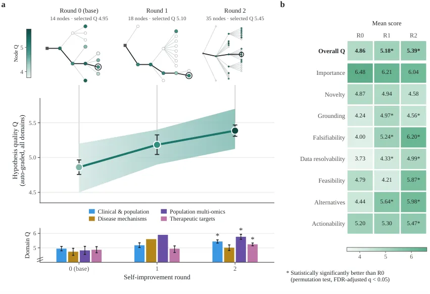 Automated hypothesis quality per round: example research trees, per-round means with confidence intervals, per-domain means, and the eight-axis score table
